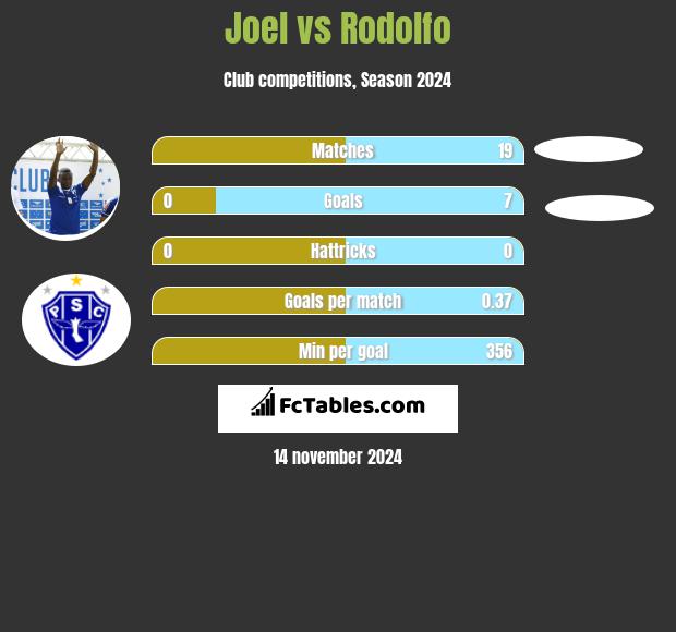 Joel vs Rodolfo h2h player stats