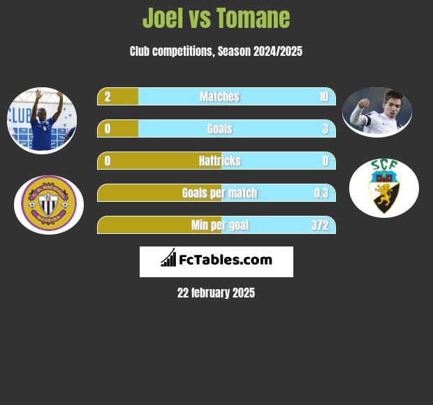 Joel vs Tomane h2h player stats