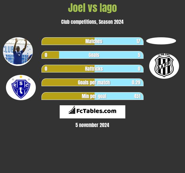 Joel vs Iago h2h player stats