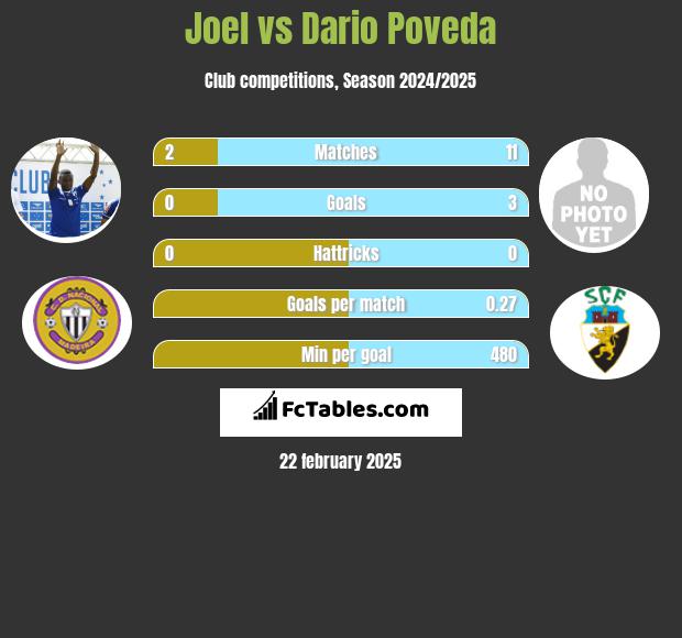 Joel vs Dario Poveda h2h player stats