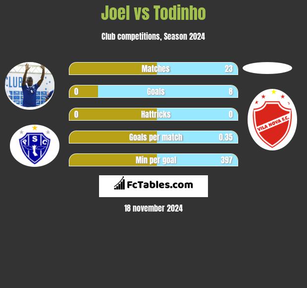 Joel vs Todinho h2h player stats