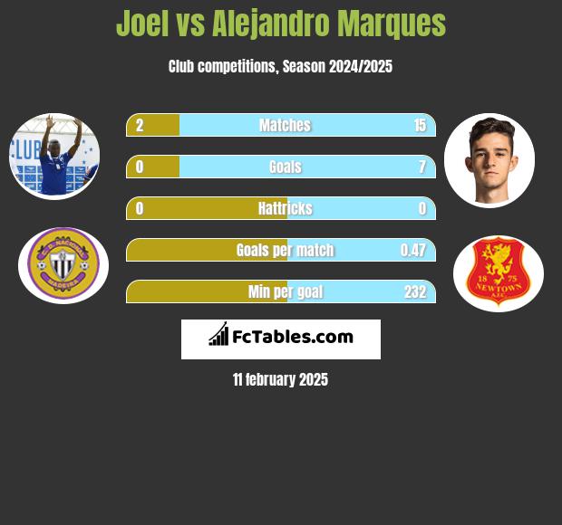 Joel vs Alejandro Marques h2h player stats