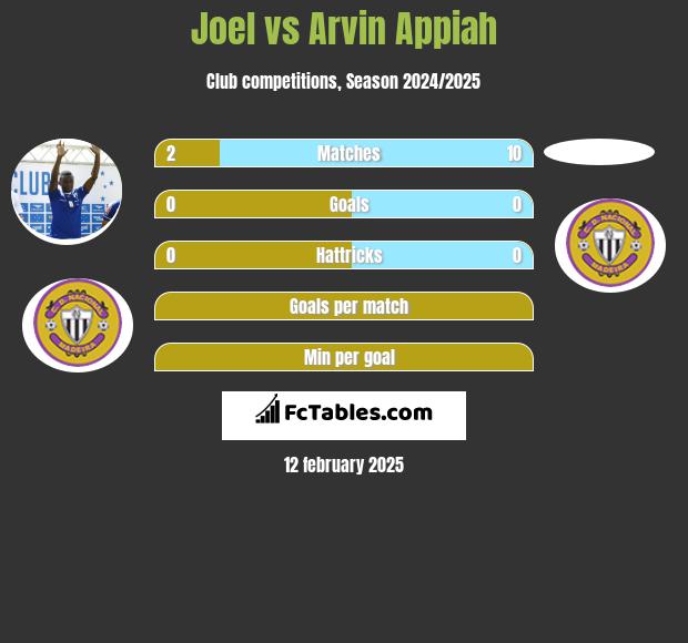 Joel vs Arvin Appiah h2h player stats