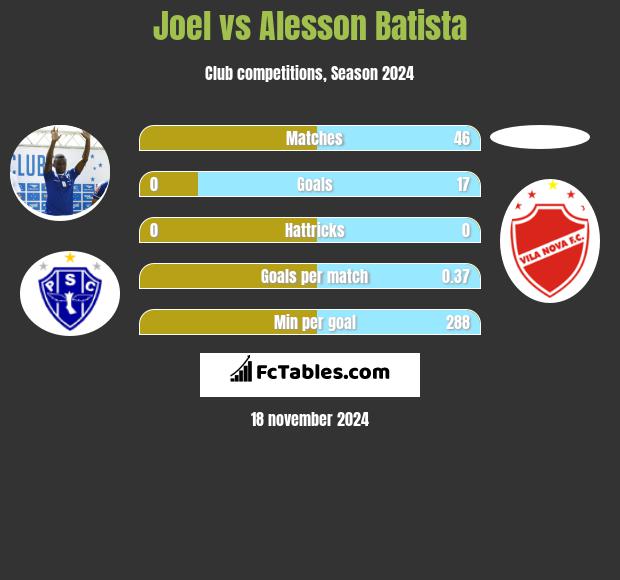 Joel vs Alesson Batista h2h player stats