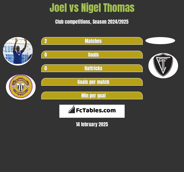 Joel vs Nigel Thomas h2h player stats