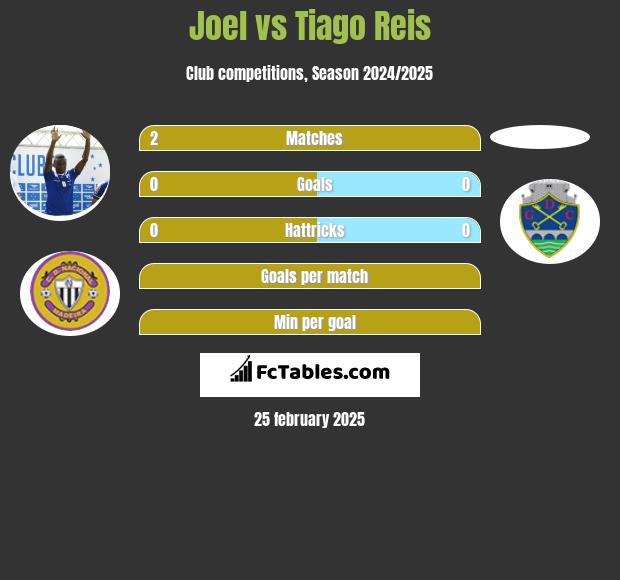 Joel vs Tiago Reis h2h player stats