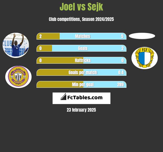 Joel vs Sejk h2h player stats