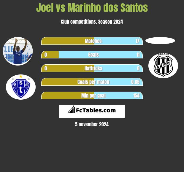 Joel vs Marinho dos Santos h2h player stats