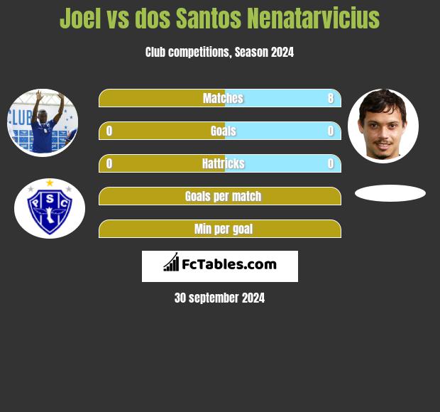 Joel vs dos Santos Nenatarvicius h2h player stats