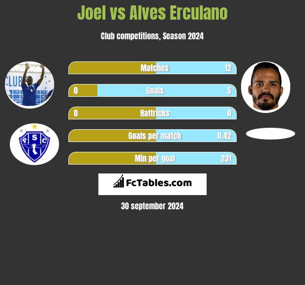 Joel vs Alves Erculano h2h player stats