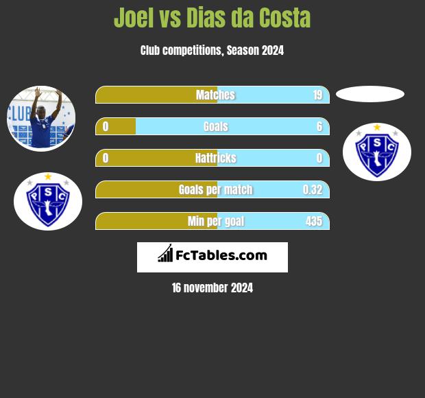 Joel vs Dias da Costa h2h player stats