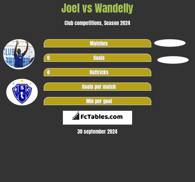 Joel vs Wandelly h2h player stats