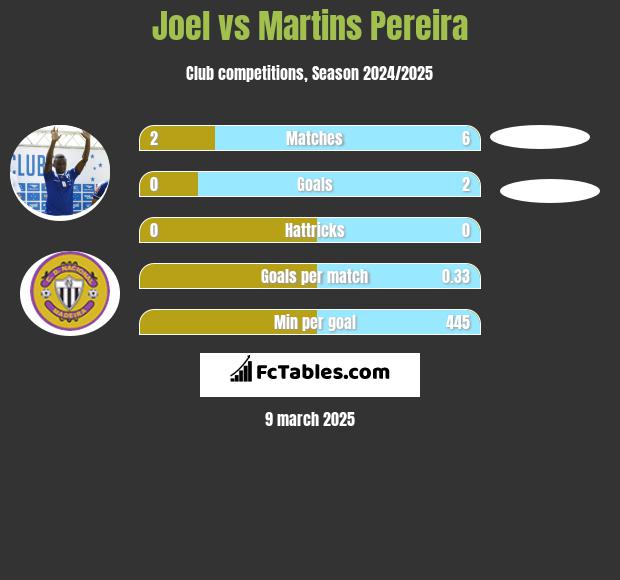 Joel vs Martins Pereira h2h player stats