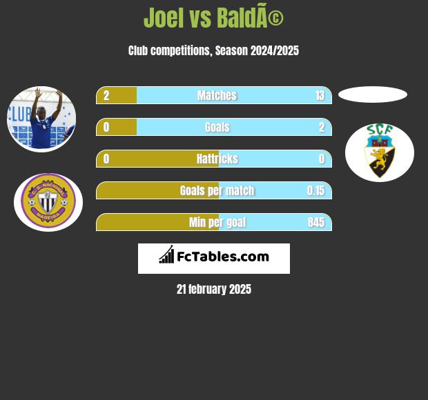 Joel vs BaldÃ© h2h player stats