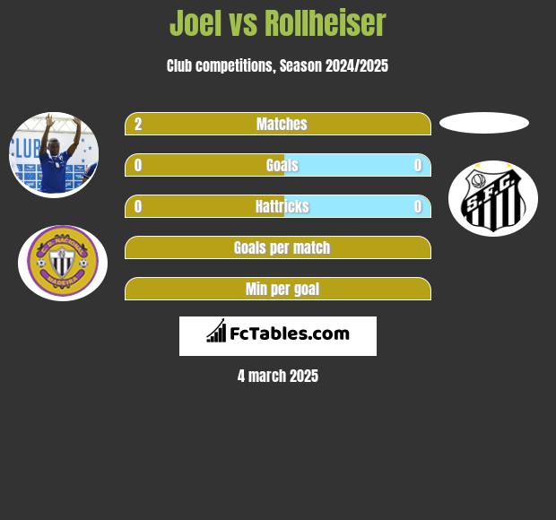 Joel vs Rollheiser h2h player stats