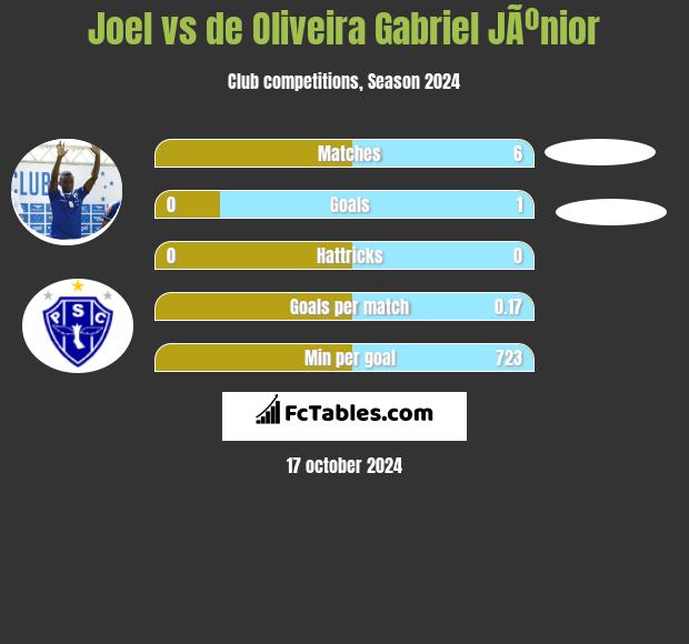 Joel vs de Oliveira Gabriel JÃºnior h2h player stats