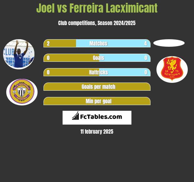 Joel vs Ferreira Lacximicant h2h player stats