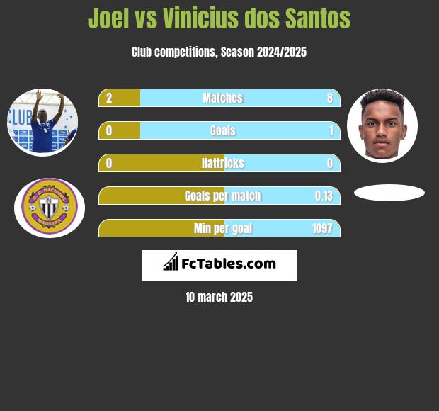 Joel vs Vinicius dos Santos h2h player stats