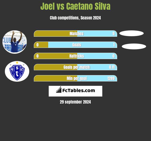 Joel vs Caetano Silva h2h player stats