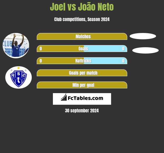 Joel vs João Neto h2h player stats