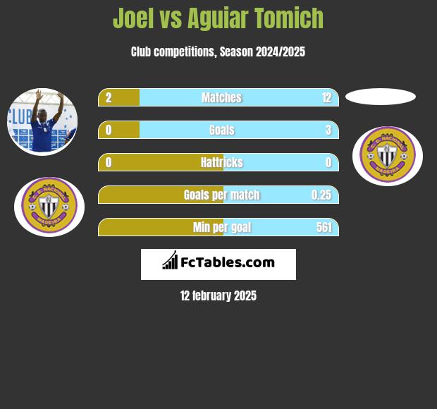 Joel vs Aguiar Tomich h2h player stats