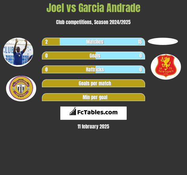 Joel vs Garcia Andrade h2h player stats