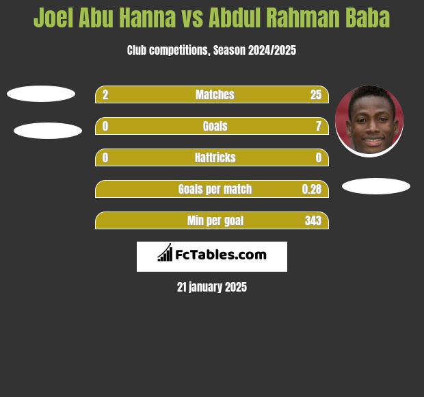 Joel Abu Hanna vs Abdul Rahman Baba h2h player stats