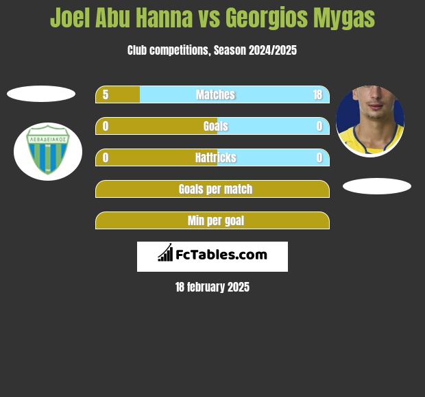 Joel Abu Hanna vs Georgios Mygas h2h player stats