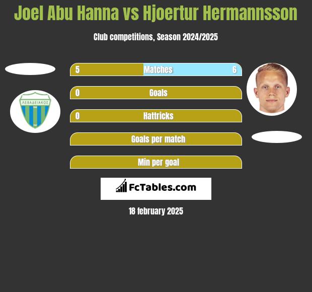 Joel Abu Hanna vs Hjoertur Hermannsson h2h player stats