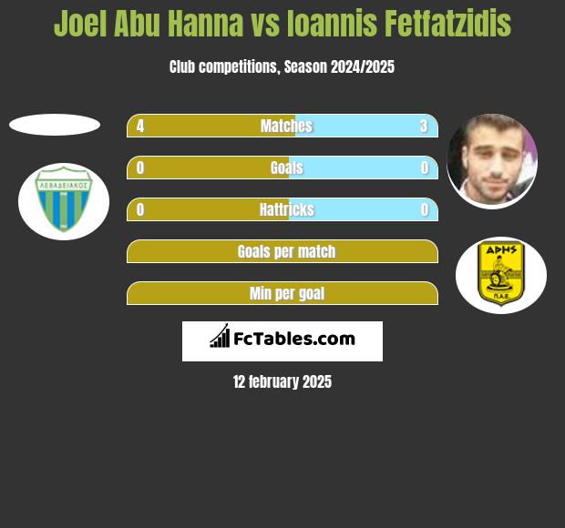 Joel Abu Hanna vs Giannis Fetfatzidis h2h player stats