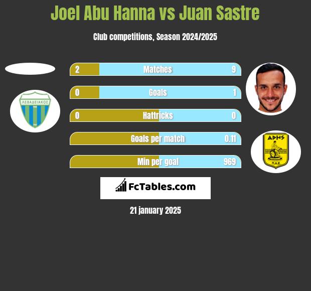 Joel Abu Hanna vs Juan Sastre h2h player stats