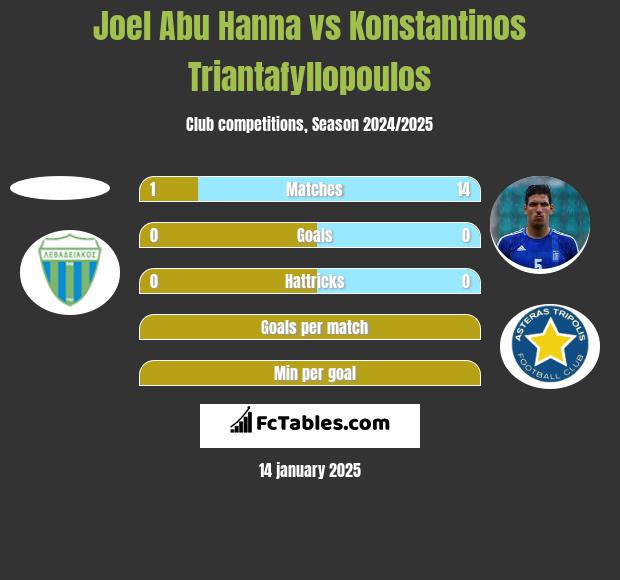 Joel Abu Hanna vs Konstantinos Triantafyllopoulos h2h player stats