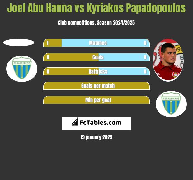 Joel Abu Hanna vs Kyriakos Papadopoulos h2h player stats