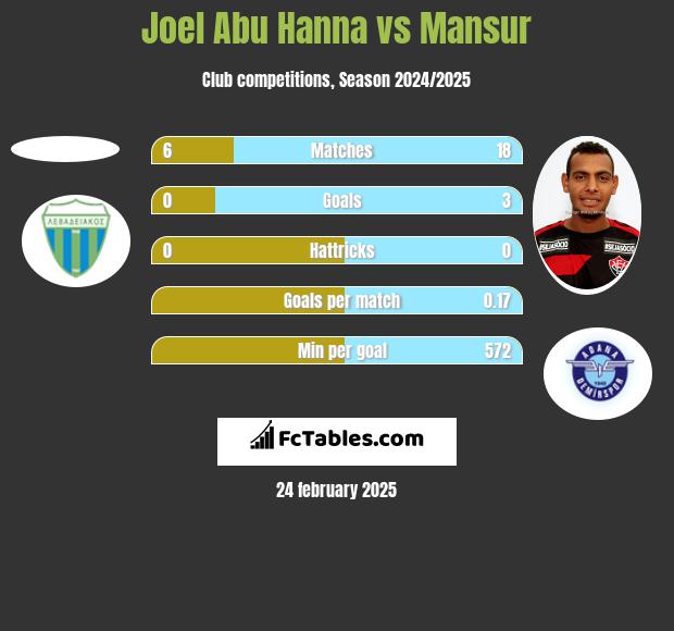 Joel Abu Hanna vs Mansur h2h player stats