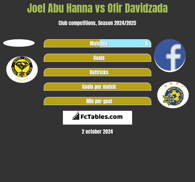 Joel Abu Hanna vs Ofir Davidzada h2h player stats