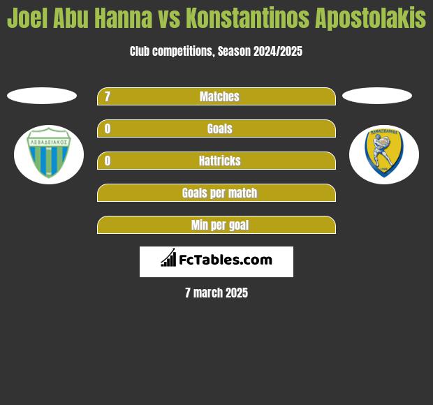 Joel Abu Hanna vs Konstantinos Apostolakis h2h player stats