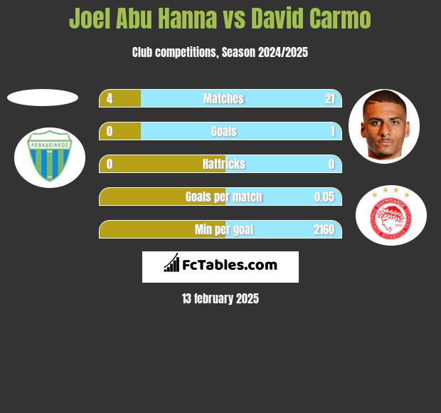 Joel Abu Hanna vs David Carmo h2h player stats