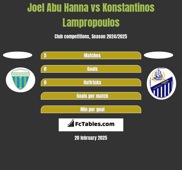 Joel Abu Hanna vs Konstantinos Lampropoulos h2h player stats