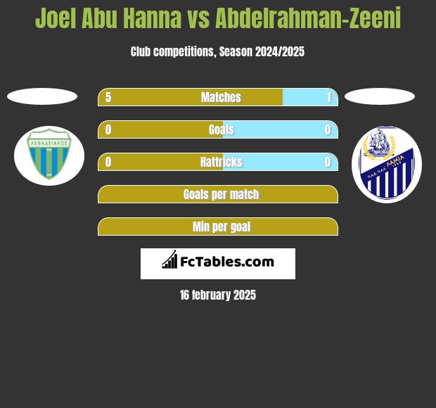 Joel Abu Hanna vs Abdelrahman-Zeeni h2h player stats