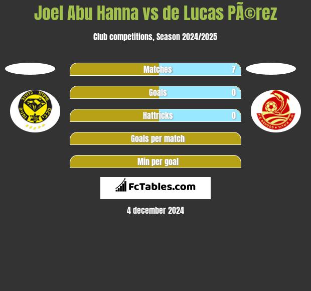 Joel Abu Hanna vs de Lucas PÃ©rez h2h player stats