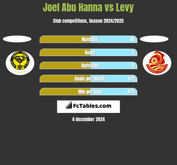 Joel Abu Hanna vs Levy h2h player stats