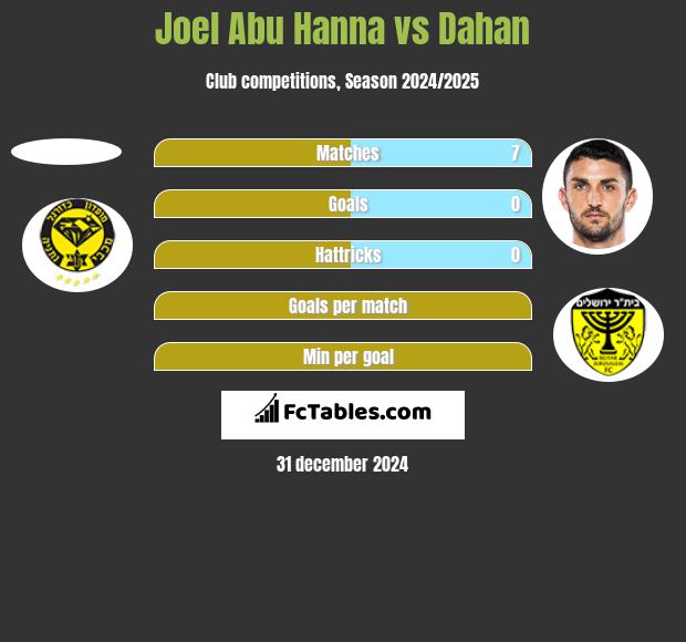 Joel Abu Hanna vs Dahan h2h player stats