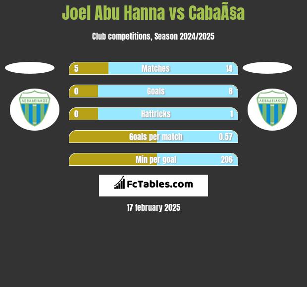 Joel Abu Hanna vs CabaÃ§a h2h player stats