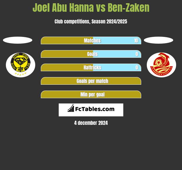 Joel Abu Hanna vs Ben-Zaken h2h player stats