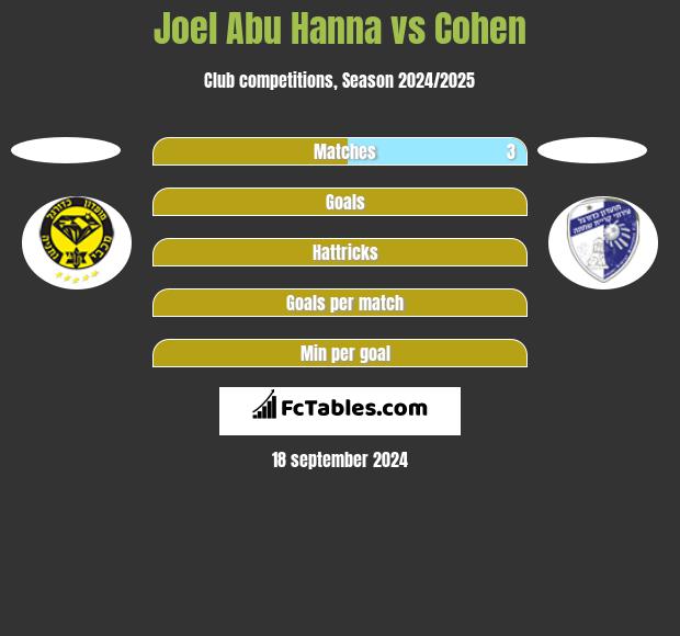 Joel Abu Hanna vs Cohen h2h player stats