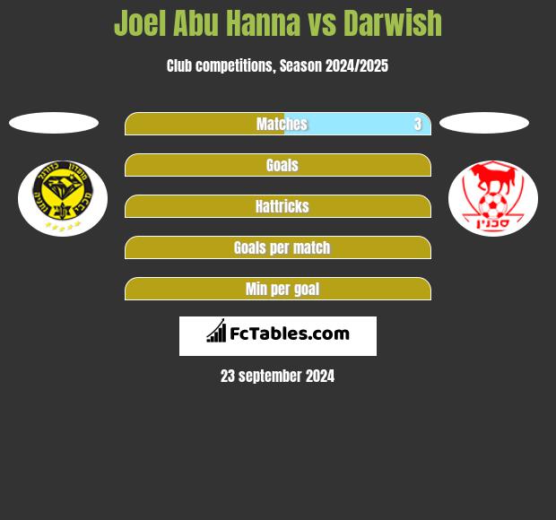 Joel Abu Hanna vs Darwish h2h player stats