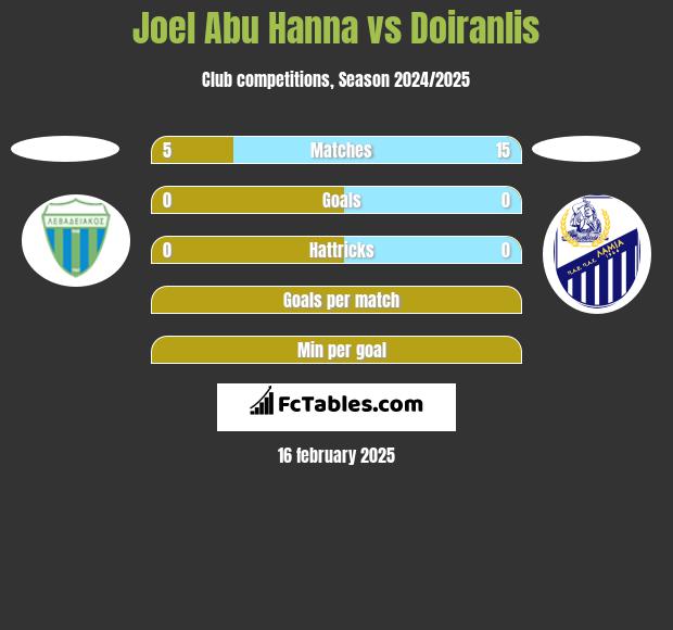 Joel Abu Hanna vs Doiranlis h2h player stats