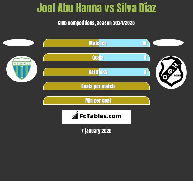 Joel Abu Hanna vs Silva Díaz h2h player stats