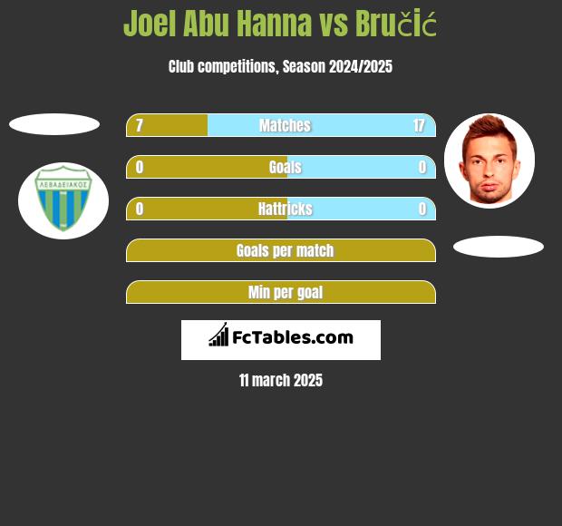 Joel Abu Hanna vs Bručić h2h player stats