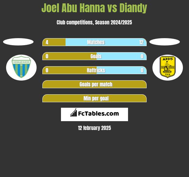 Joel Abu Hanna vs Diandy h2h player stats